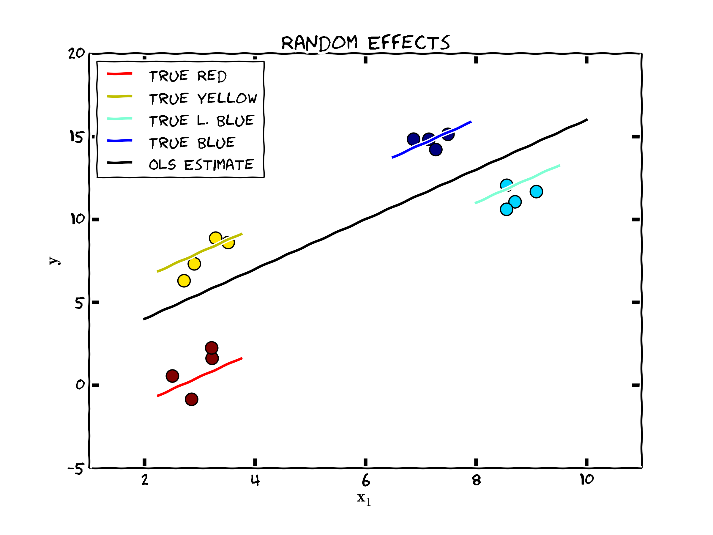 Introduction To Panel Data Course Notes For Cross Section Econometrics